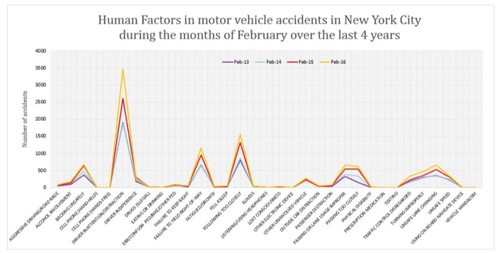 Human factors in traffic accidents NYC