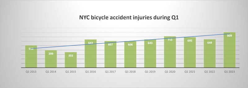 New York City bicycle accident injuries Q1 2023