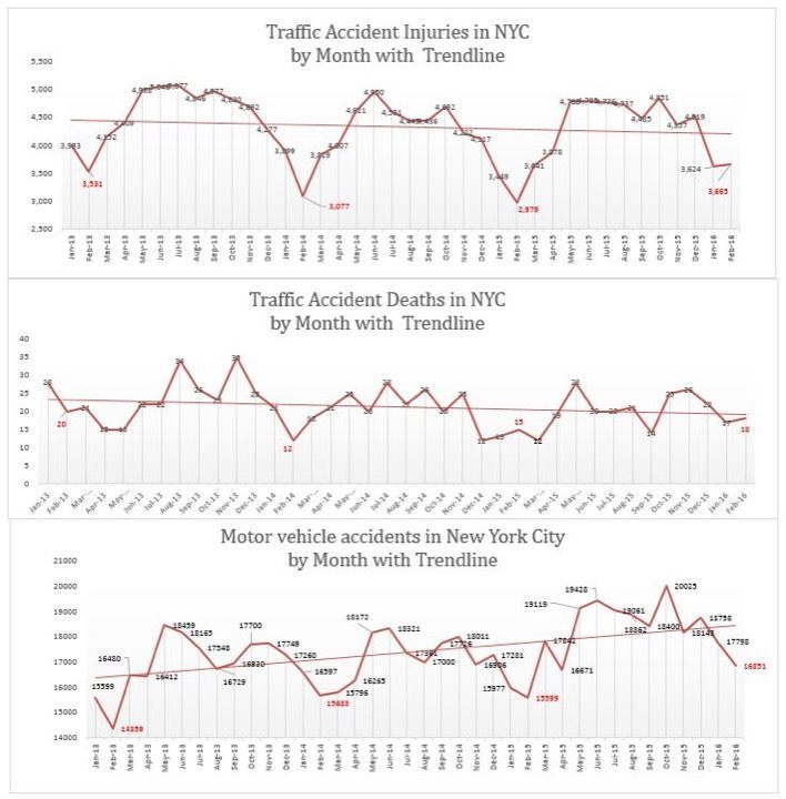 Traffic fatalities in NYC by month