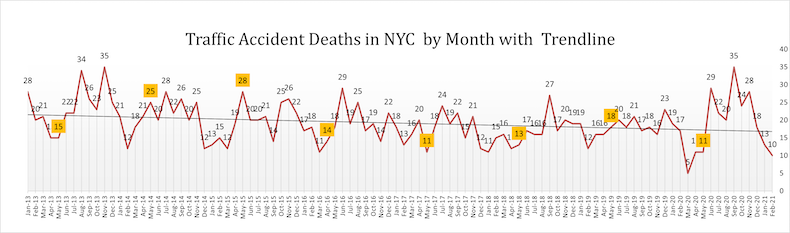 Car Accident Death in NYC in February 2021 with Trendline