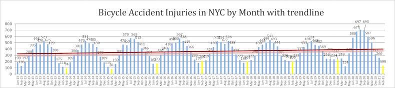 Bike Accident Injuries New York February 2021