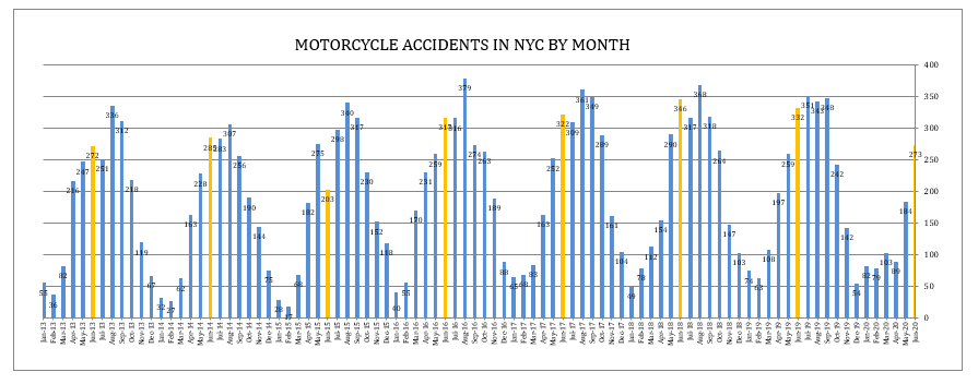 Motorcycle Accidents New York City