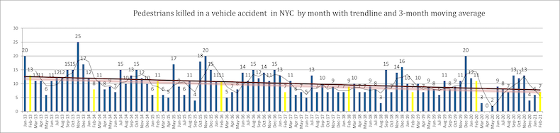 Pedestrian Accident Deaths February 2021 NYC