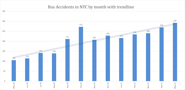 Bus Accidents in NYC by month with trendline