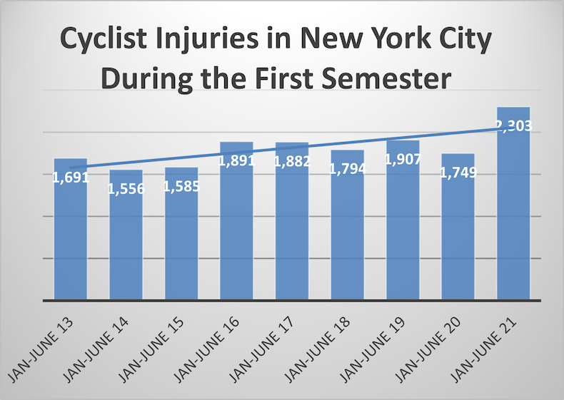 Cyclist Injuries in New York City during the First Semester