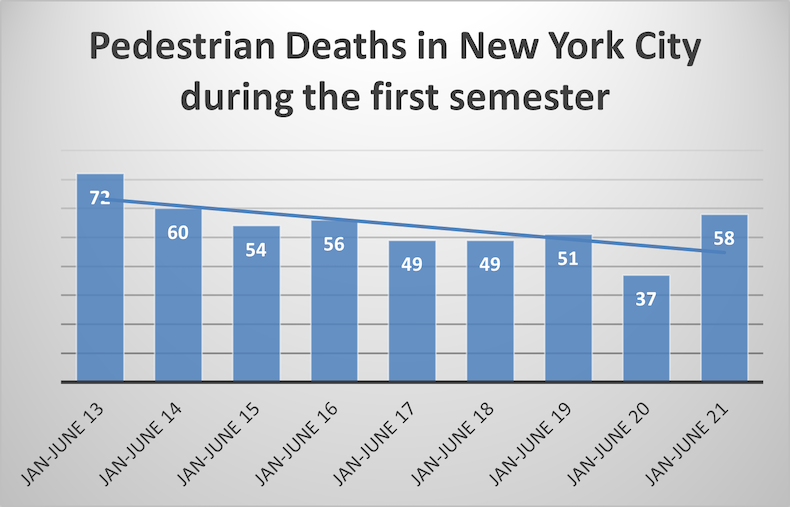 Pedestrian Deaths in New York City during the first semester