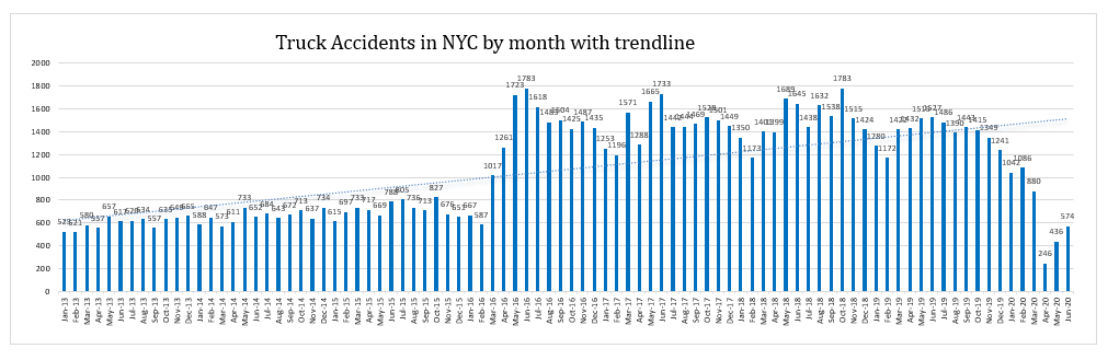 Truck Accidents NYC