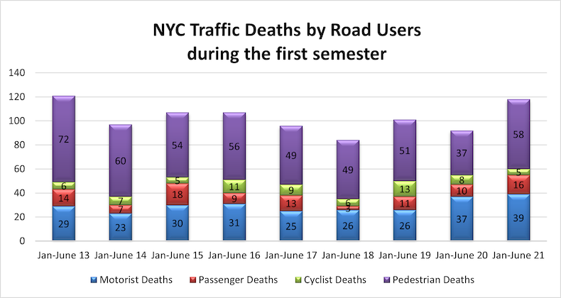 NYC Traffic Deaths by Road Users during the first semester