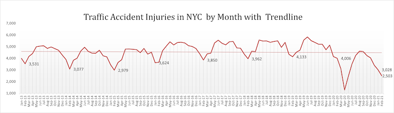 Car Accident Injuries in New York in February 2021 with Trendline