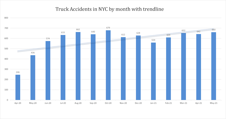 Truck Accidents in NYC by month with trendline