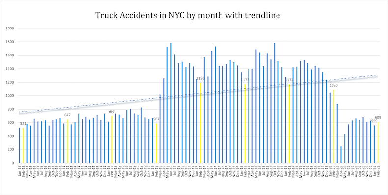 Truck Accidents in NYC in February 2021