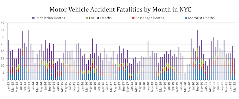 Motor Vehicle Accident Fatalities by Month in NYC