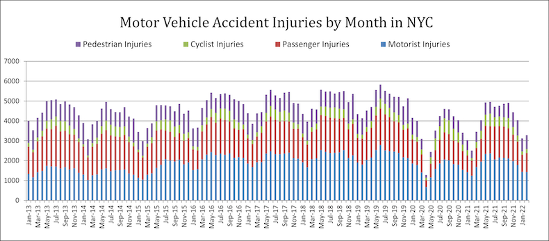 Motor Vehicle Accident Injuries by Month in NYC