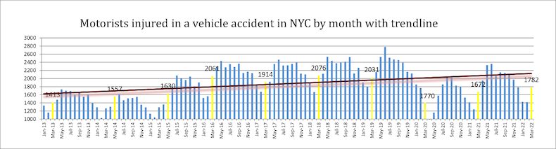 Motorists injured in a vehicle accident in NYC by Month with trendline