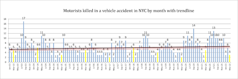 Motorists Killed in a Vehicle Accident in NYC by Month with Trendline
