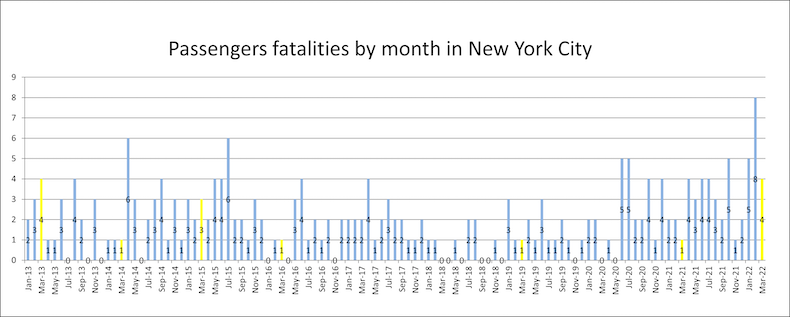 Passengers Fatalities by Month in New York City