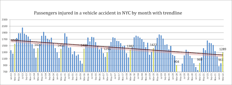 Passengers injured in a vehicle accident in NYC by month with trendline