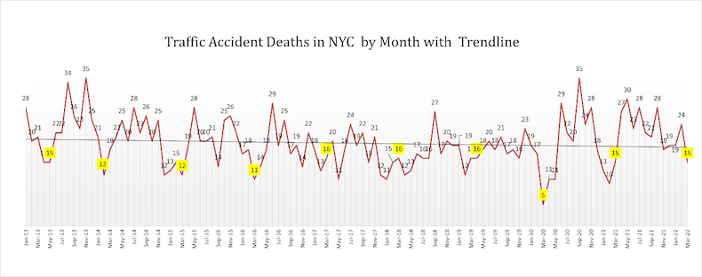 Traffic Accident Deaths in NYC by Month with Trendline