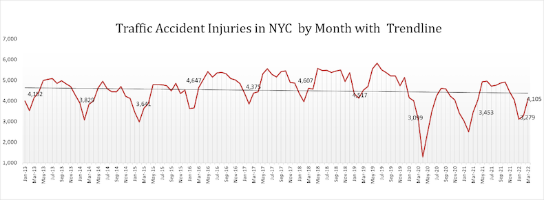 Traffic Accident Injuries in NYC by Month with Trendline