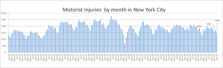 Motorists Injured in NYC Accidents in January 2026 compared to previous months
