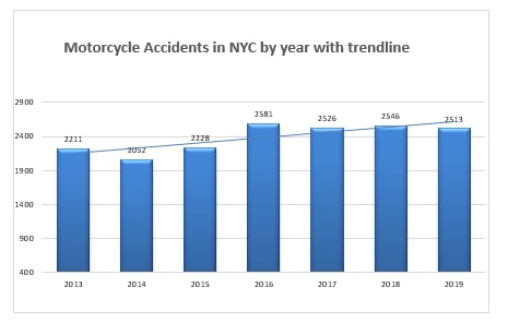 Motorcycle Accidents Statistics 2019