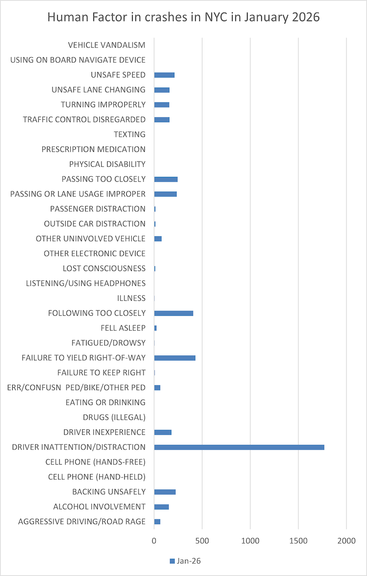 Human Factors that caused car accidents in New York City in January 2026