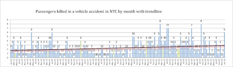 Passengers killed in NYC Car Accidents in January 2026 compared to previous months