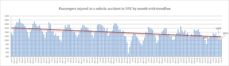 Car passengers injured in New York accidents in January 2026 compared to previous months