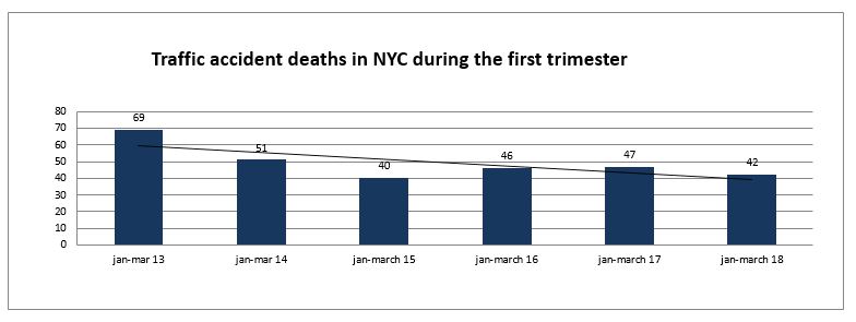 Auto Accidents Deaths - Trimester 2018