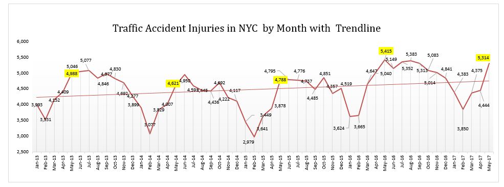 Auto Accidents Injuries - May 2017