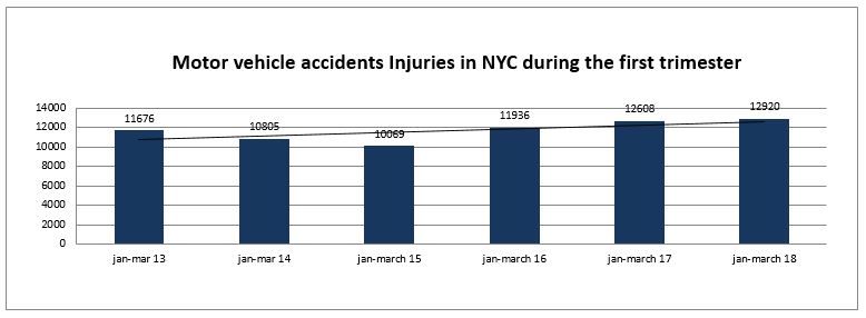 Auto Accidents Injuries - Trimester 2018
