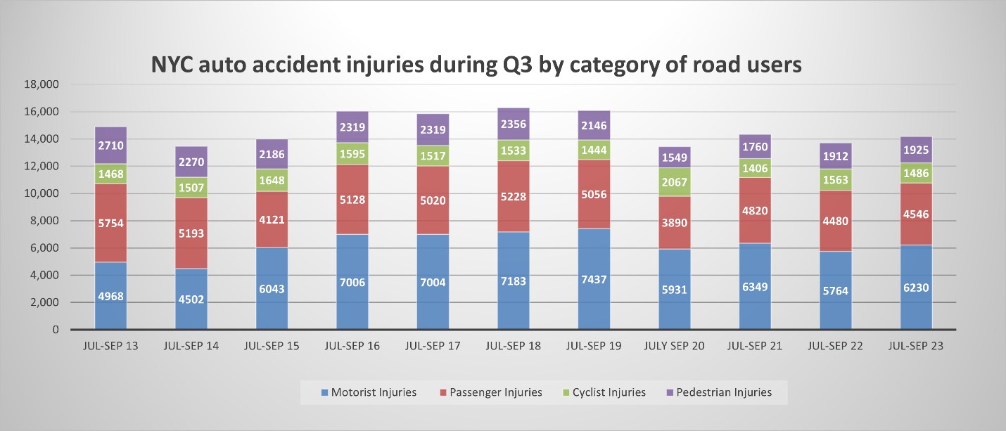 A graph of auto accident injuries during Q3 by category of road users