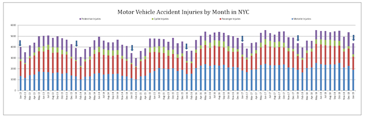 Motor Vehicle Accidents in NYC 2019