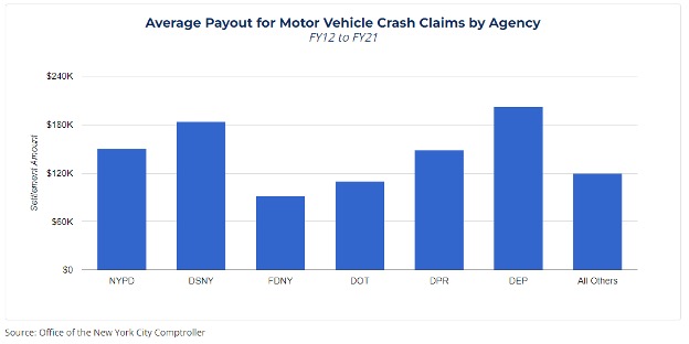 Average Payout for Motor Vehicle Crash Claims by Agency