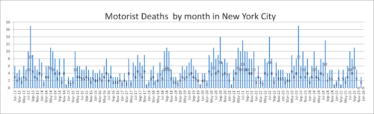 Drivers Killed in New York Motor Vehicle Accidents in January 2026 compared to previous months