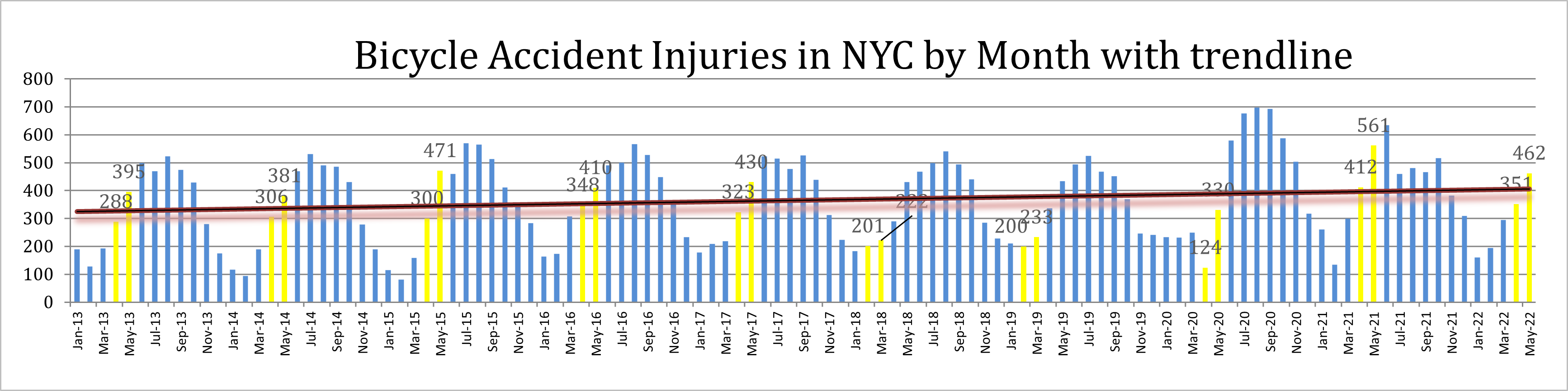 Bicycle Acccident Injuries NYC by Month With Trendline