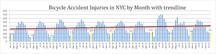 Cyclists killed in NYC by month with trendline