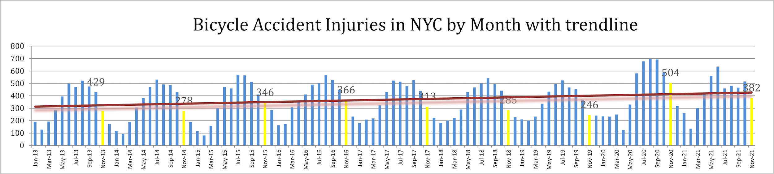 Bicycle Accident Injuries in NYC by Month With Trendline