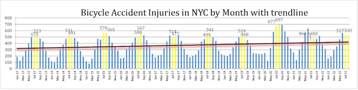 Bicycle Accident injuries in nyc by month with trendline