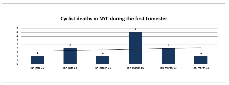 Bicycle Accidents Deaths Nyc - Trimester 2018
