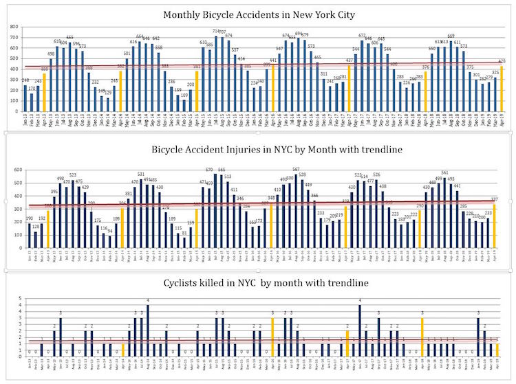 Monthly Bicycle Accidents Injuries 2019