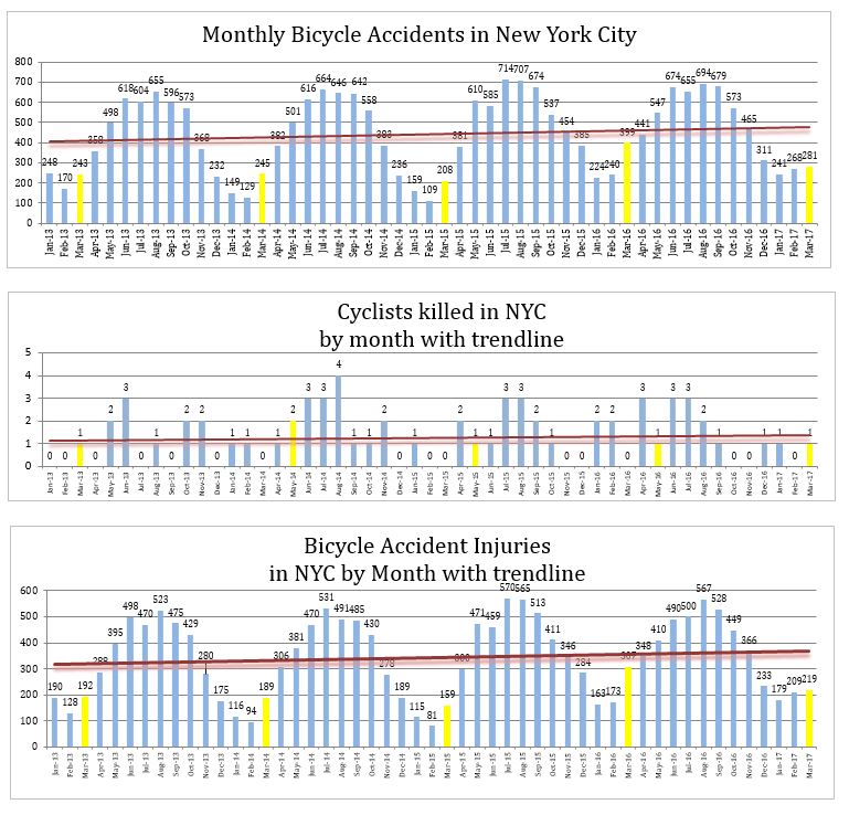 Bicycle Accidents Injuries Deaths Nyc - May 2017