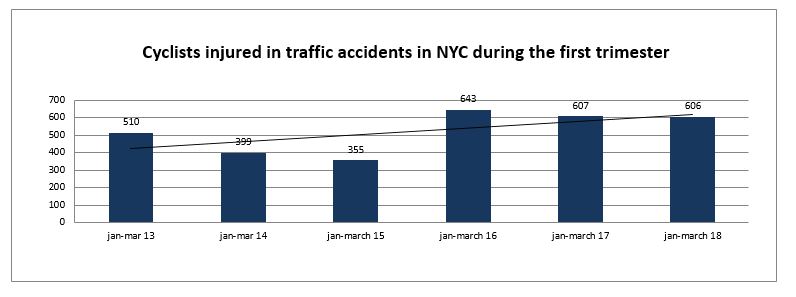 Bicycle Accidents Injuries Nyc - Trimester 2018