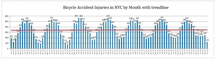 Monthly Bicycle Accidents Injuries