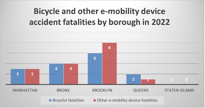 Cyclists killed in NYC by month with trendline