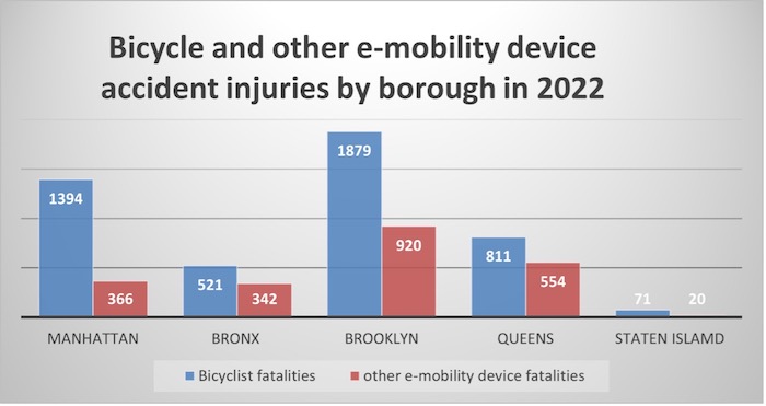 Cyclists killed in NYC by month with trendline