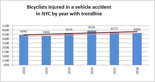 Bicycle Accidents Injuries NYC 2018