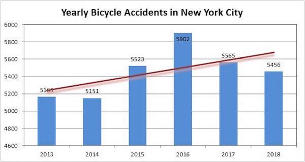 Bicycle Accidents Injuries NYC 2018