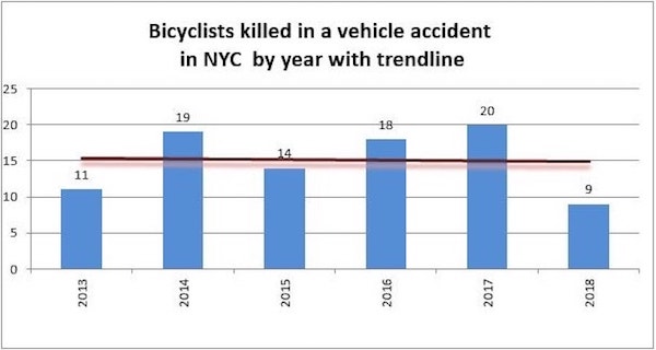 Bicycle Accidents Injuries NYC 2018