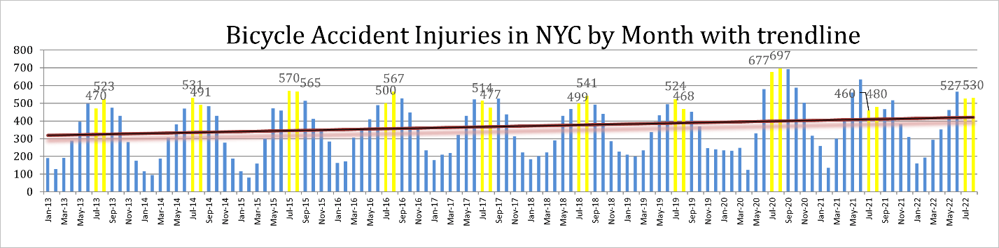 Bicycle Accident Injuries in NYC by Month with Trendline